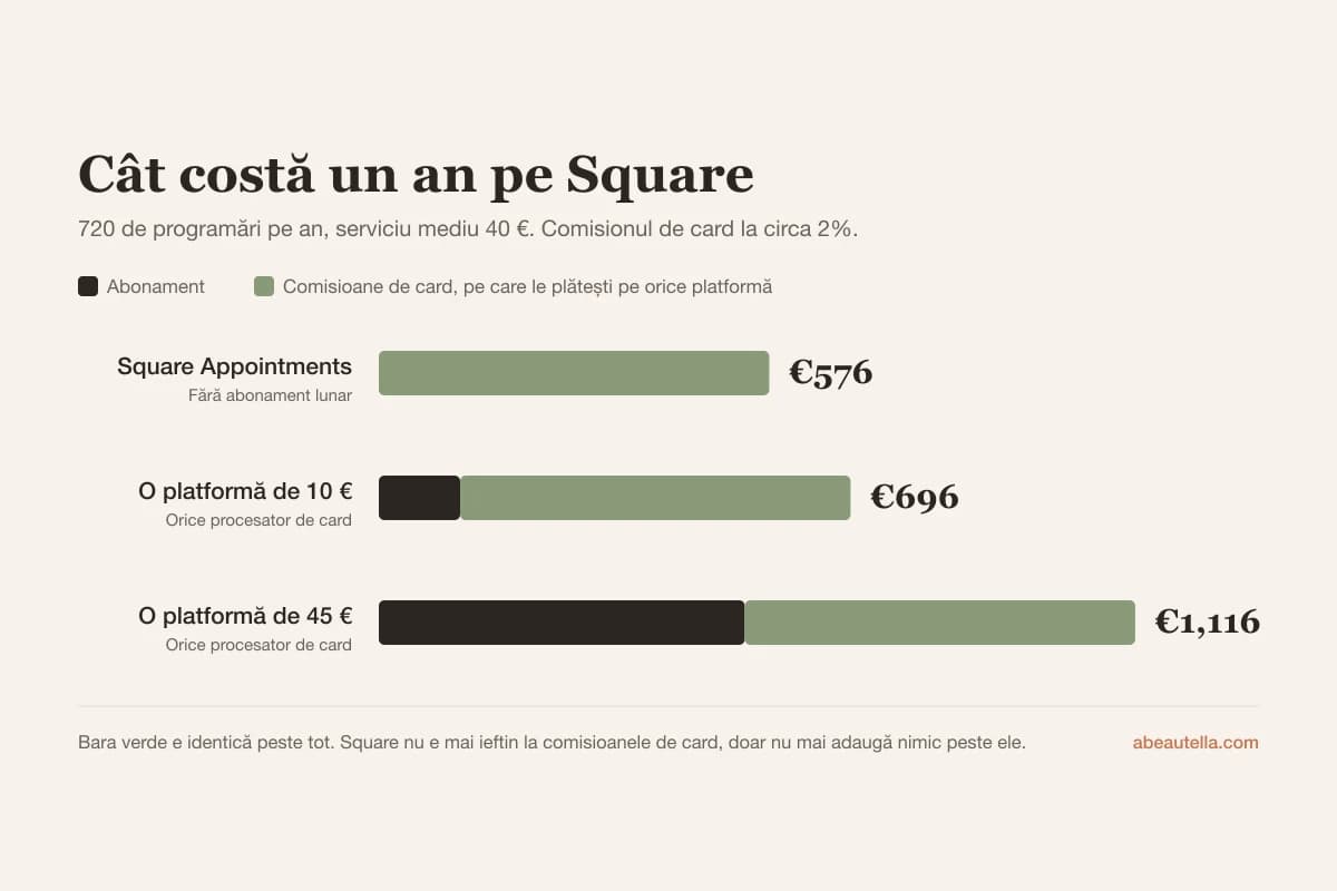 Un an pe Square costă circa 576 € în comisioane de card la 720 de programări, față de 120 până la 540 € abonament în altă parte, plus propriile comisioane de card