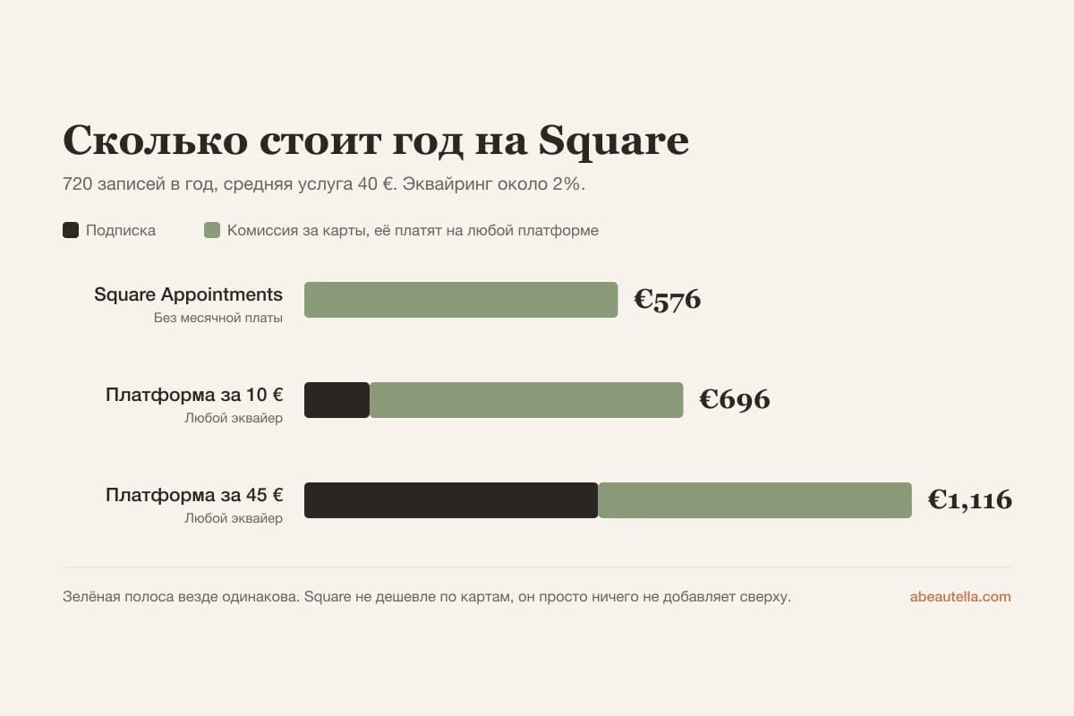 Год на Square стоит около 576 € комиссии за карты при 720 записях, против 120 или 540 € подписки в другом месте плюс их собственная комиссия за карты