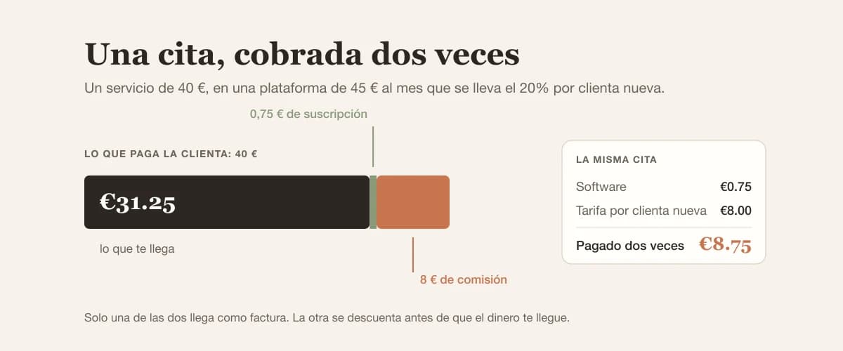 Una sola cita de 40 € cobrada dos veces: una parte de la suscripción mensual más una comisión porcentual, dejando al salón menos que cualquiera de los dos modelos por separado
