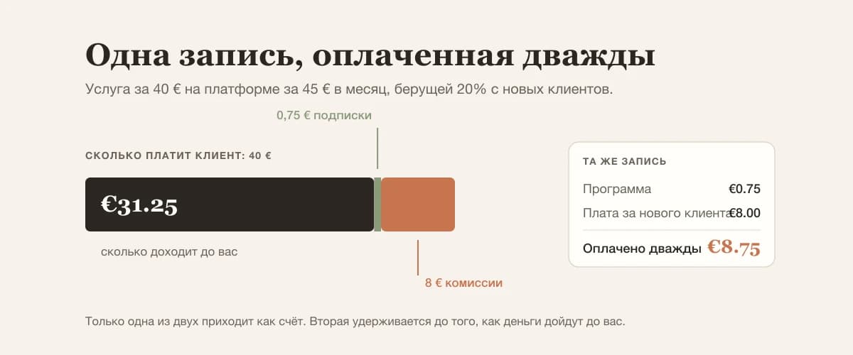 Одна запись на 40 € списывается дважды: доля месячной подписки плюс процентная комиссия, и салону остаётся меньше, чем при каждой модели по отдельности