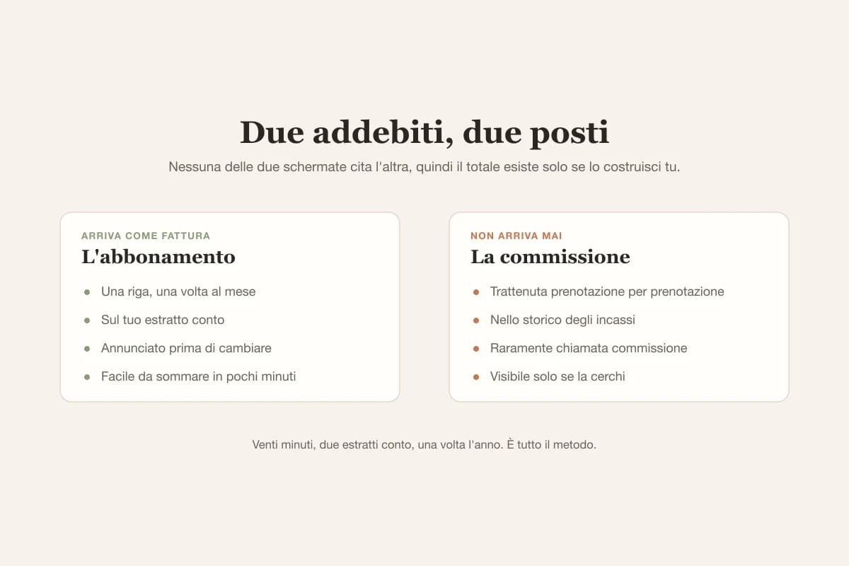 L'abbonamento appare come una riga mensile sull'estratto conto mentre la commissione viene trattenuta dagli accrediti prenotazione per prenotazione, così non li vedi mai insieme